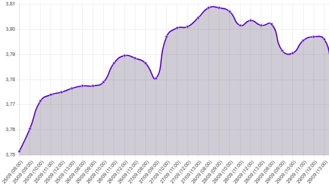 Gráfico: tipo de cambio precio dolar hoy